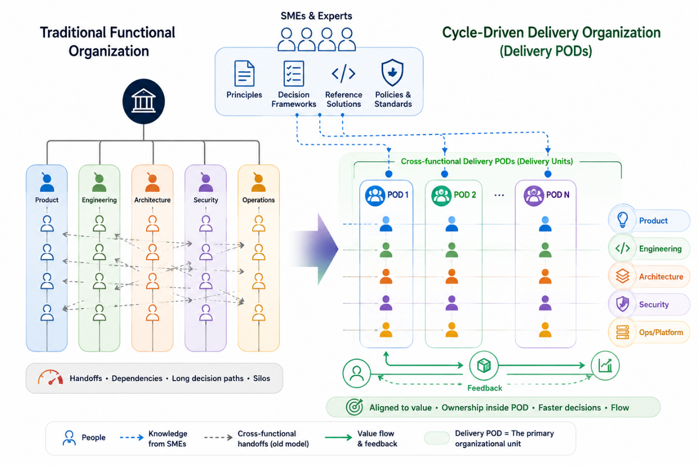 Traditional functional organization with siloed Product, Engineering, Architecture and Operations teams and long handoff-heavy decision paths, next to a Cycle-Driven delivery organization of cross-functional Delivery PODs that receive shared assets from SMEs and own decisions locally
