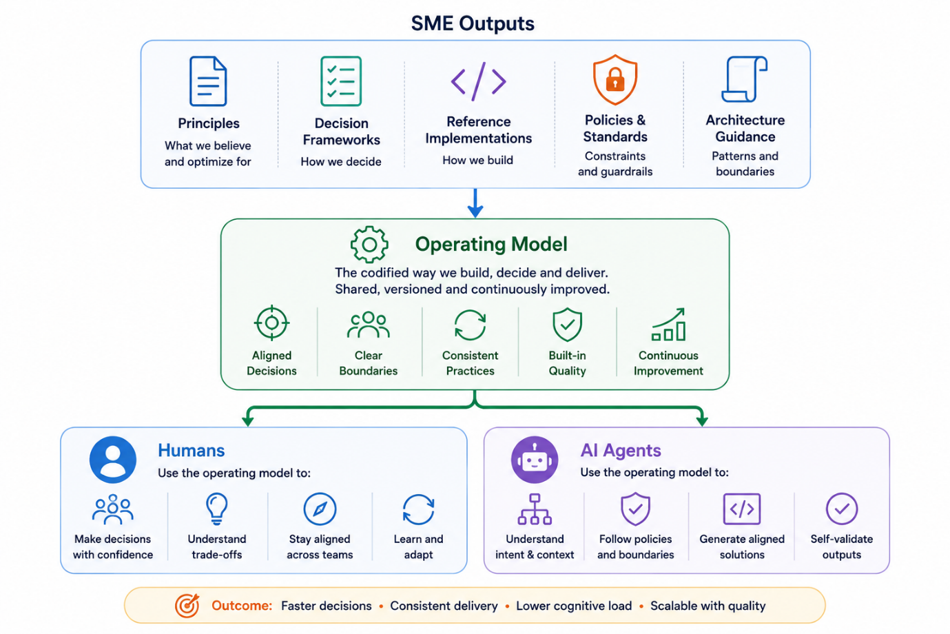 SME outputs such as principles, decision frameworks, reference implementations and policies encoded into a shared operating model that both human engineers and AI agents apply, producing faster and more consistent delivery