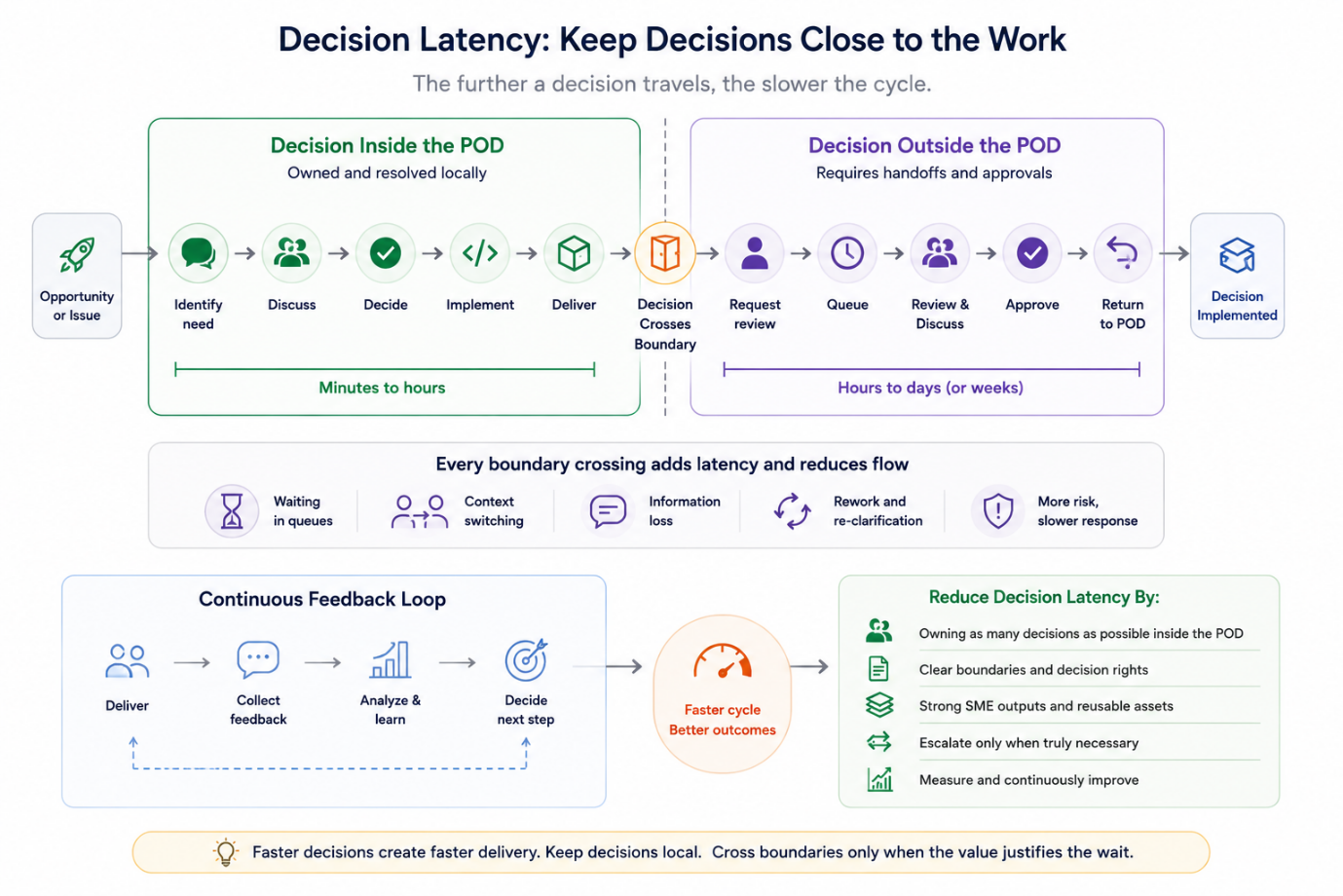 Decision latency comparison: decisions made inside a Delivery POD resolve in minutes to hours, while decisions that cross organizational boundaries require handoffs and approvals taking hours to weeks