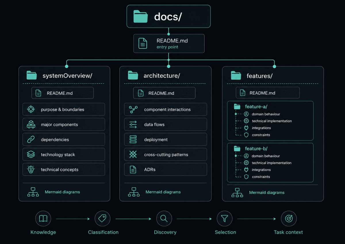 A docs folder with a root README.md entry point branching into systemOverview, architecture and features folders, each with its own README.md and contents such as purpose and boundaries, component interactions, ADRs and per-feature domain behaviour, above the flow Knowledge to Classification to Discovery to Selection to Task context