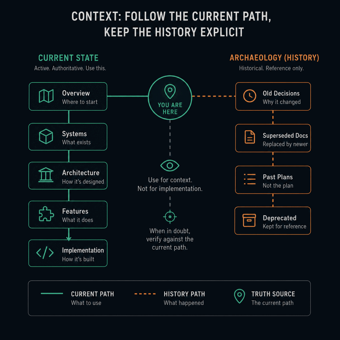 Two paths from a "you are here" point: the active current-state path through Overview, Systems, Architecture, Features and Implementation on the left, and the historical archaeology path of Old Decisions, Superseded Docs, Past Plans and Deprecated material on the right, with history kept for reference only while the current path is the truth source
