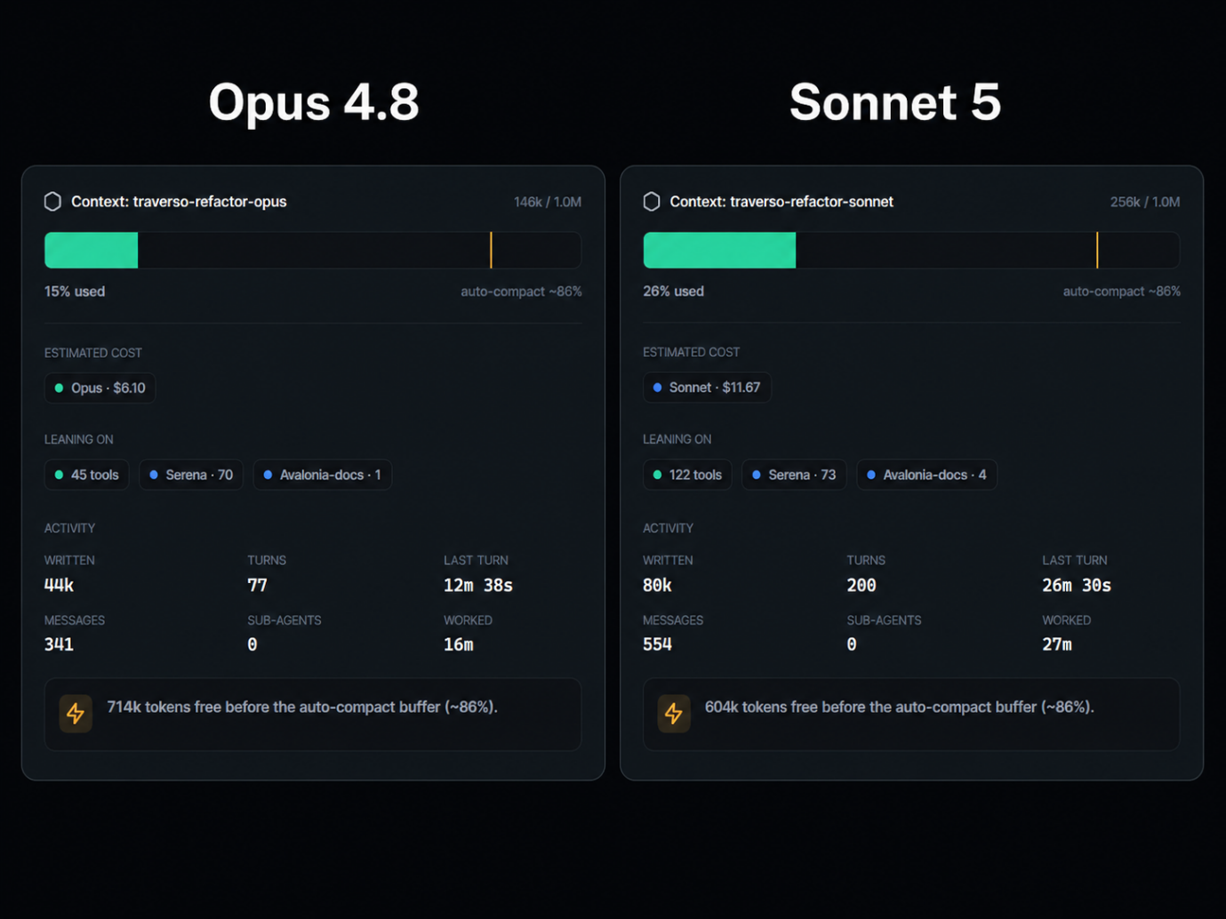 Side-by-side Claude Code session stats for Opus 4.8 and Sonnet 5 on the same refactoring task: Opus used 146k of context, 77 turns, 45 tool calls and cost $6.10, while Sonnet used 256k of context, 200 turns, 122 tool calls and cost $11.67