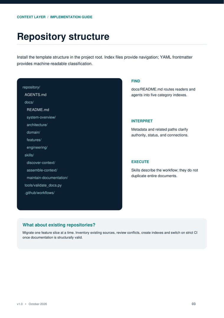 Guide page "Repository structure", showing the AGENTS.md, docs, skills, validator and CI layout